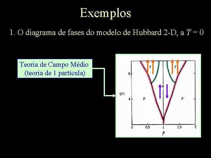 Exemplos 1. O diagrama de fases do modelo de Hubbard 2 -D, a T