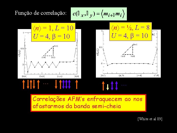 Função de correlação: n = 1, L = 10 U = 4, β =