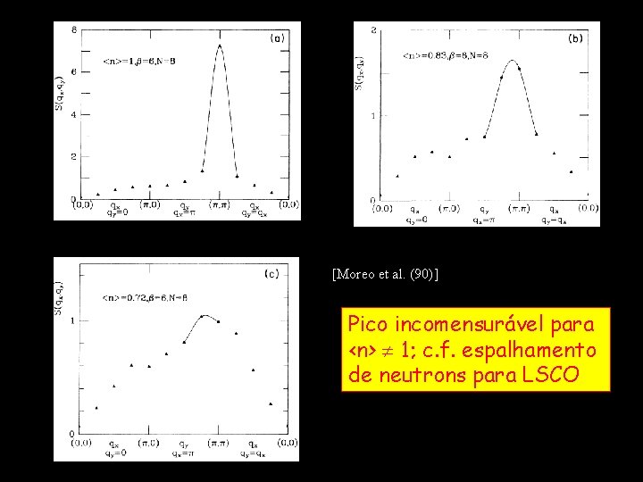 [Moreo et al. (90)] Pico incomensurável para <n> 1; c. f. espalhamento de neutrons