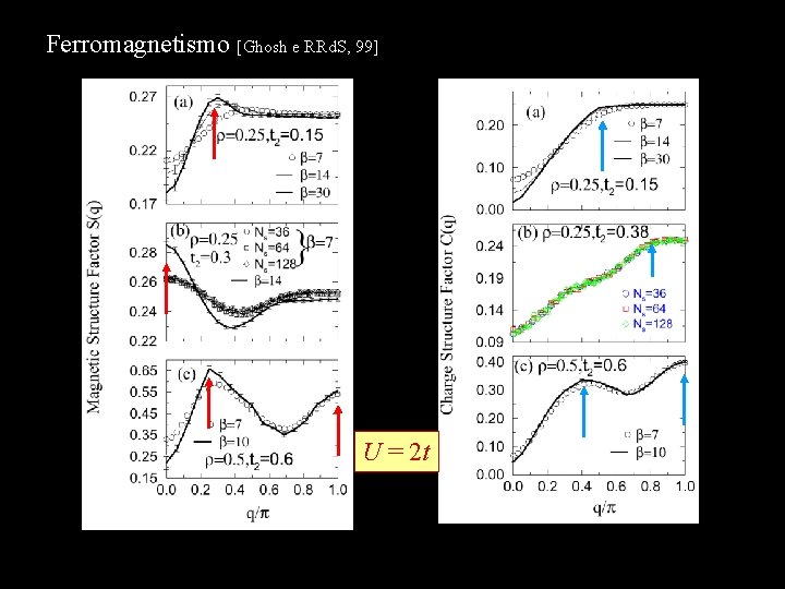 Ferromagnetismo [Ghosh e RRd. S, 99] U = 2 t 
