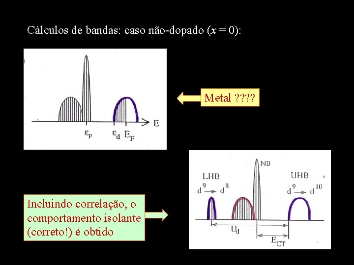 Cálculos de bandas: caso não-dopado (x = 0): Metal ? ? Incluindo correlação, o