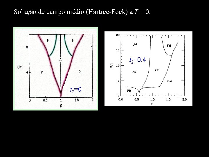 Solução de campo médio (Hartree-Fock) a T = 0: t 2=0. 4 t 2=0