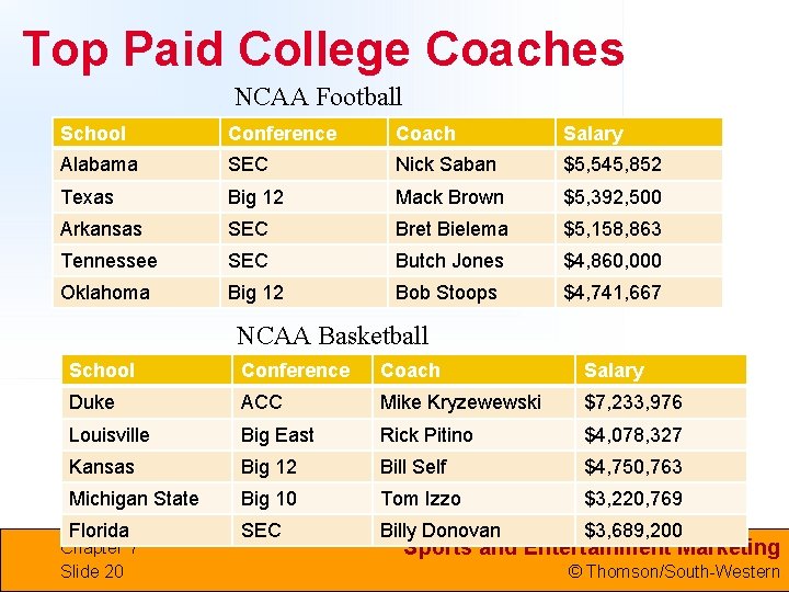 Top Paid College Coaches NCAA Football School Conference Coach Salary Alabama SEC Nick Saban