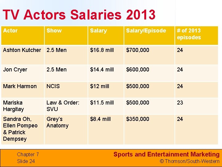 TV Actors Salaries 2013 Actor Show Salary/Episode # of 2013 episodes Ashton Kutcher 2.