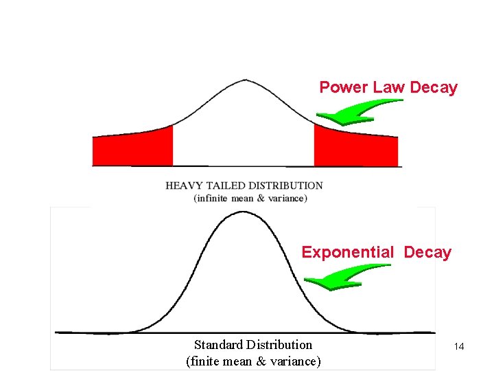 Power Law Decay Exponential Decay Standard Distribution (finite mean & variance) 14 