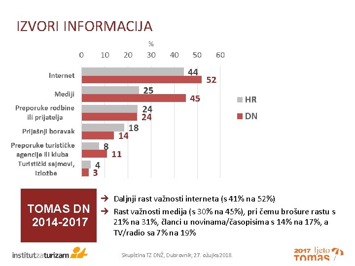 IZVORI INFORMACIJA TOMAS DN 2014 -2017 Institut za turizam • www. iztzg. hr Daljnji