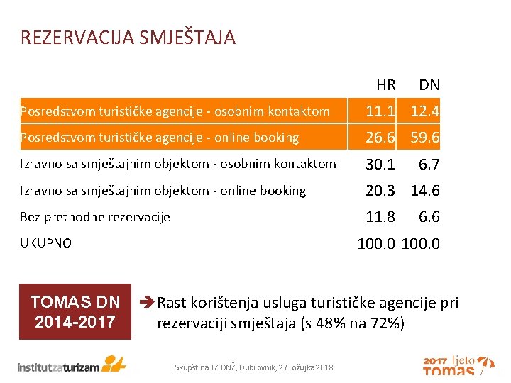 REZERVACIJA SMJEŠTAJA HR DN Posredstvom turističke agencije - osobnim kontaktom 11. 1 12. 4