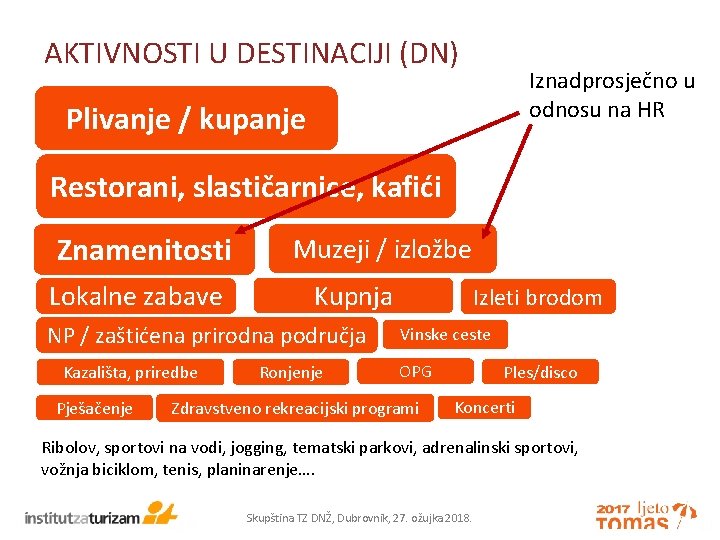 AKTIVNOSTI U DESTINACIJI (DN) Iznadprosječno u odnosu na HR Plivanje / kupanje Restorani, slastičarnice,