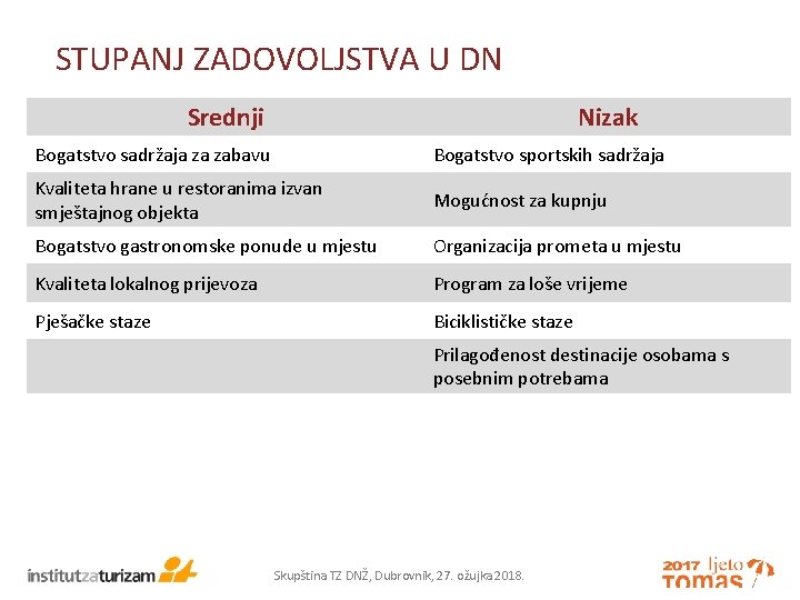 STUPANJ ZADOVOLJSTVA U DN Srednji Nizak Bogatstvo sadržaja za zabavu Bogatstvo sportskih sadržaja Kvaliteta