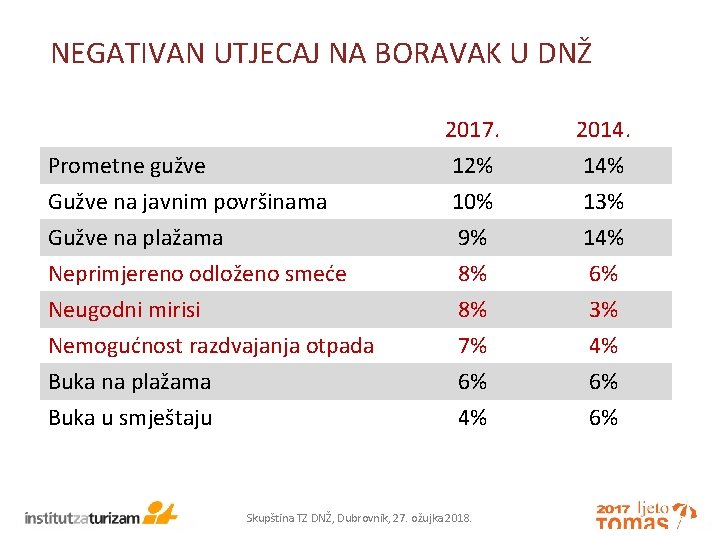 NEGATIVAN UTJECAJ NA BORAVAK U DNŽ Prometne gužve Gužve na javnim površinama Gužve na
