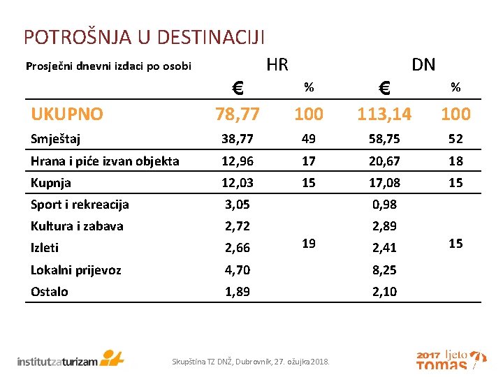 POTROŠNJA U DESTINACIJI HR Prosječni dnevni izdaci po osobi € 78, 77 Smještaj DN