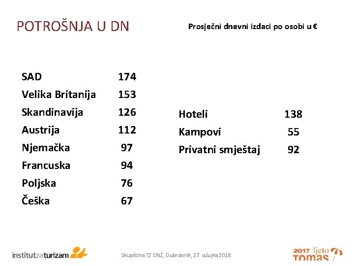 POTROŠNJA U DN SAD Velika Britanija Skandinavija Austrija 174 153 126 112 Njemačka Francuska