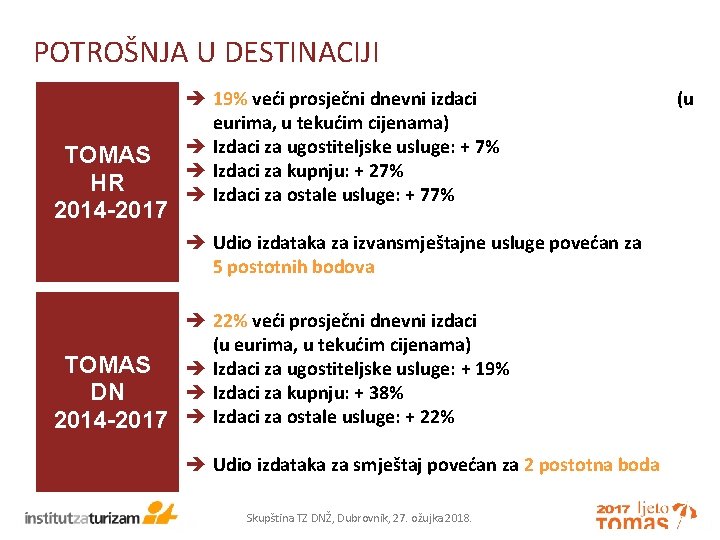 POTROŠNJA U DESTINACIJI TOMAS HR 2014 -2017 19% veći prosječni dnevni izdaci eurima, u