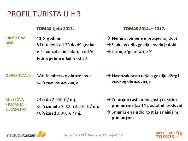 PROFIL TURISTA U HR TOMAS Ljeto 2017. TOMAS 2014. – 2017. PROSJEČNA DOB 41,