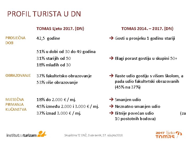 PROFIL TURISTA U DN TOMAS Ljeto 2017. (DN) TOMAS 2014. – 2017. (DN) 42,