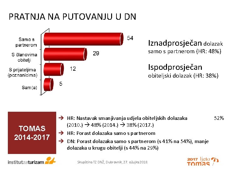 PRATNJA NA PUTOVANJU U DN Iznadprosječan dolazak samo s partnerom (HR: 48%) Ispodprosječan obiteljski