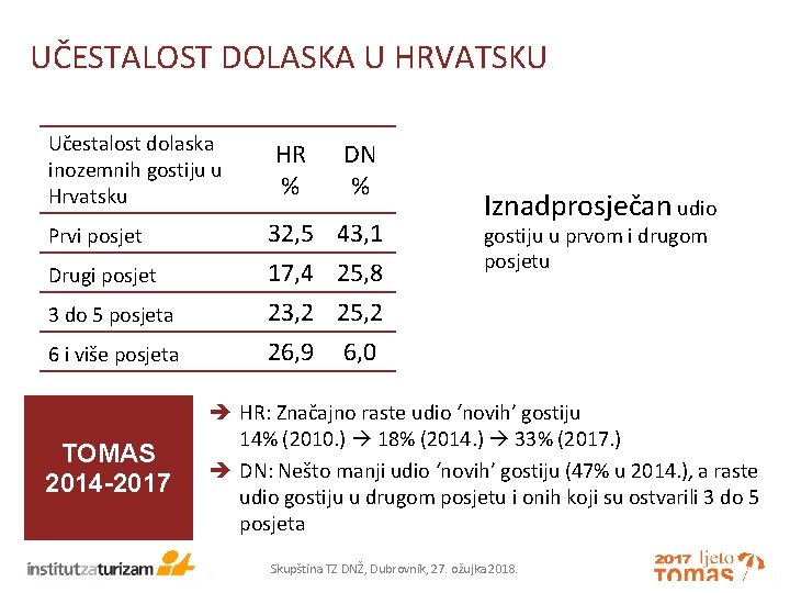 UČESTALOST DOLASKA U HRVATSKU Učestalost dolaska inozemnih gostiju u Hrvatsku DN % 32, 5