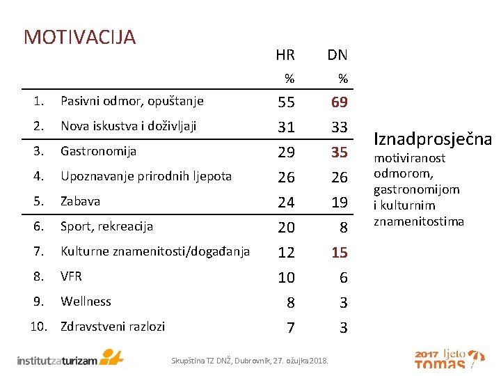 MOTIVACIJA 1. Pasivni odmor, opuštanje 2. Nova iskustva i doživljaji 3. Gastronomija 4. Upoznavanje