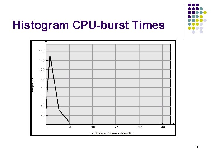 Histogram CPU-burst Times 5 