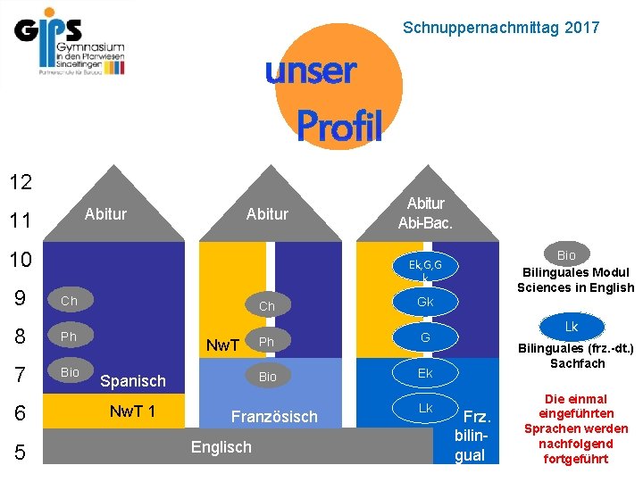 Schnuppernachmittag 2017 12 Abitur 11 Abitur 10 Ek, G, G k 9 Ch 8