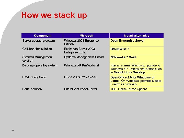How we stack up 33 © Novell Inc, Confidential & Proprietary 