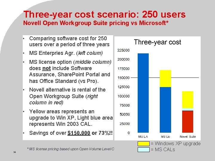 Three-year cost scenario: 250 users Novell Open Workgroup Suite pricing vs Microsoft* • Comparing