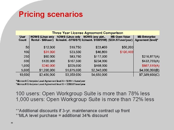 Pricing scenarios 100 users: Open Workgroup Suite is more than 78% less 1, 000