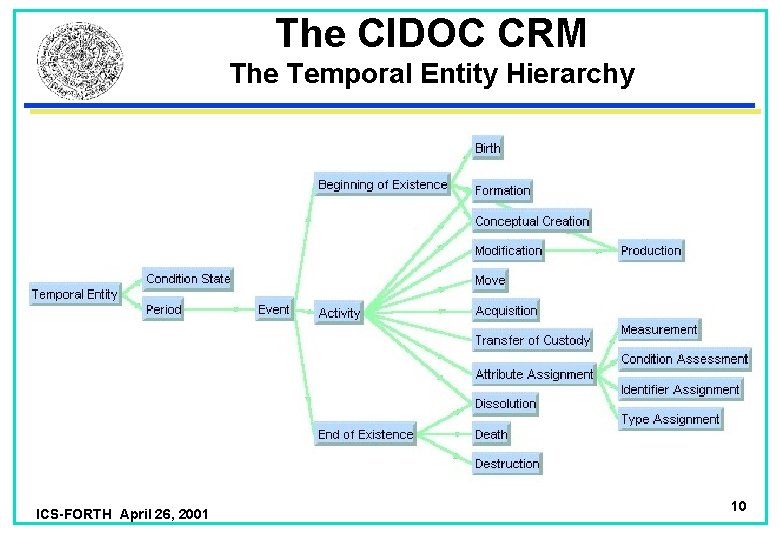 The CIDOC CRM The Temporal Entity Hierarchy ICS-FORTH April 26, 2001 10 