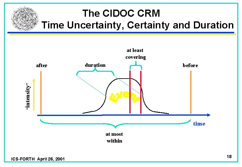 The CIDOC CRM Time Uncertainty, Certainty and Duration at least covering duration before “intensity”