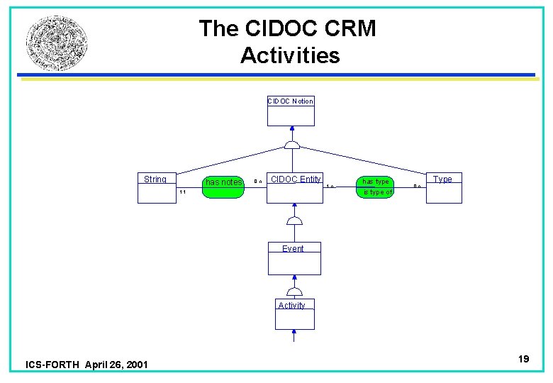 The CIDOC CRM Activities CIDOC Notion String has notes 0, n CIDOC Entity 1,