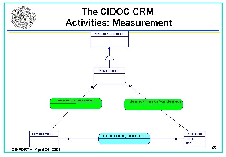 The CIDOC CRM Activities: Measurement Attribute Assignment Measurement 0, n was measured (measured) 0,