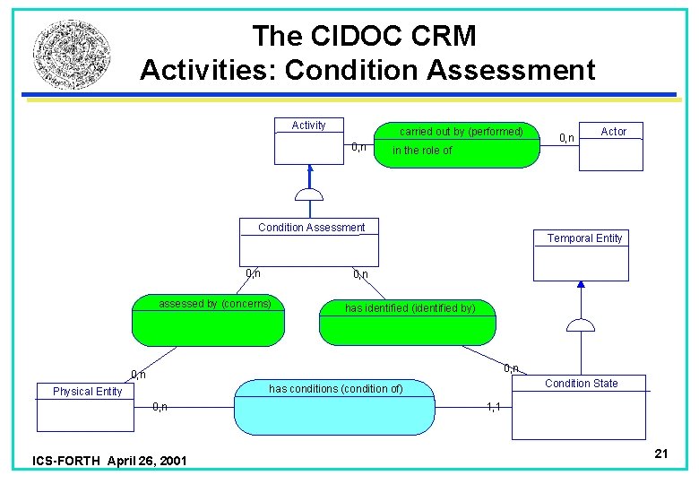 The CIDOC CRM Activities: Condition Assessment Activity carried out by (performed) 0, n Actor