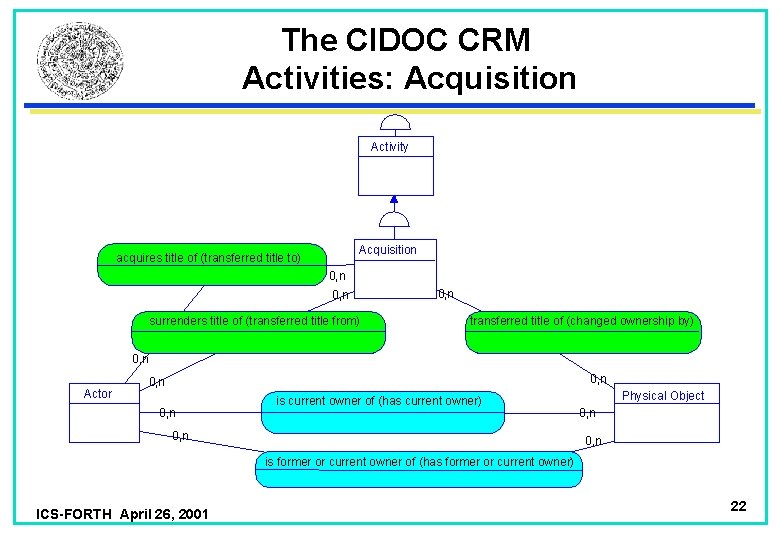 The CIDOC CRM Activities: Acquisition Activity Acquisition acquires title of (transferred title to) 0,