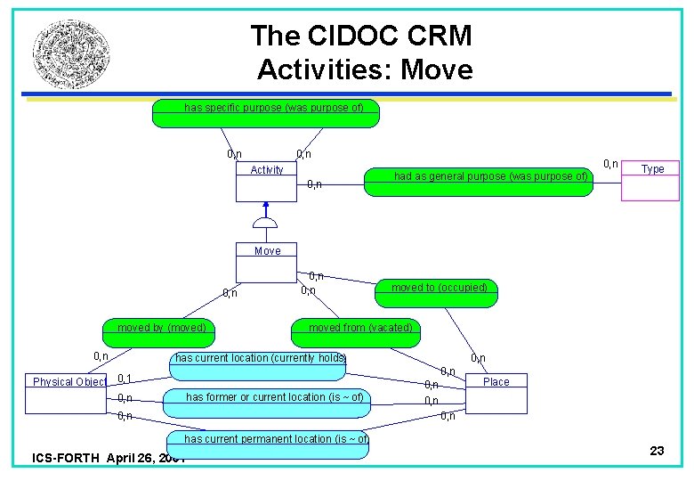 The CIDOC CRM Activities: Move has specific purpose (was purpose of) 0, n Activity