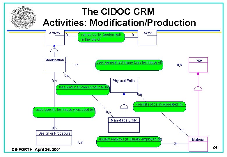 The CIDOC CRM Activities: Modification/Production Activity carried out by (performed) in the role of