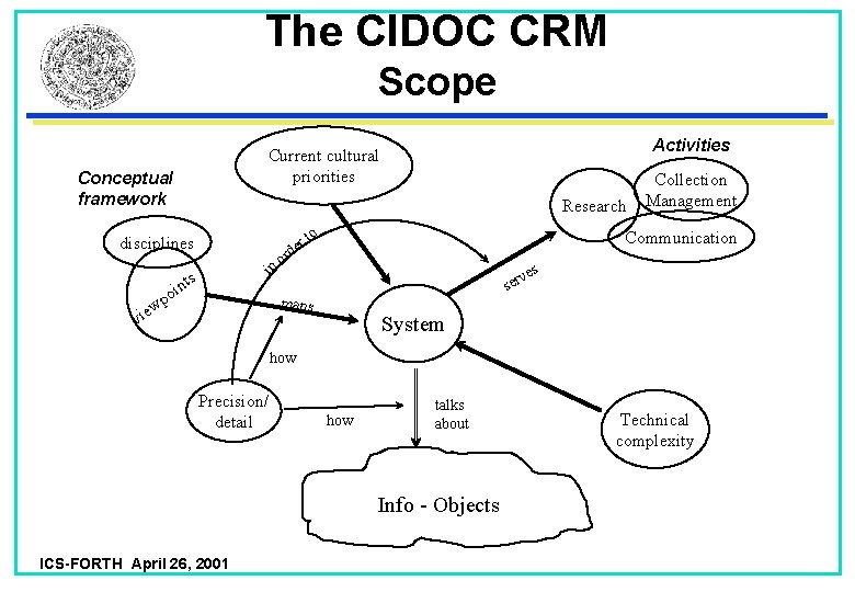 The CIDOC CRM Scope Conceptual framework Research disciplines int o p w e i