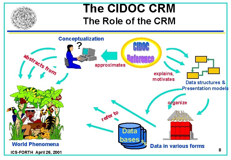 The CIDOC CRM The Role of the CRM Conceptualization ? ab str ac ts