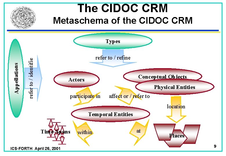 The CIDOC CRM Metaschema of the CIDOC CRM refer to / refine refer to