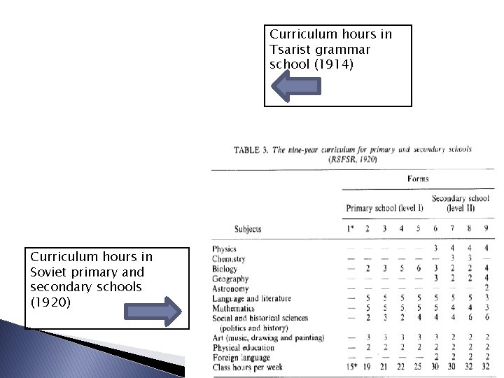Curriculum hours in Tsarist grammar school (1914) Curriculum hours in Soviet primary and secondary