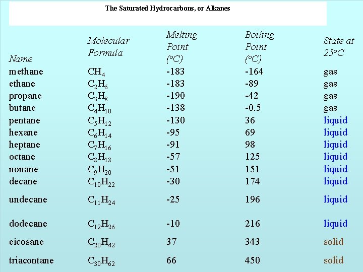 The Saturated Hydrocarbons, or Alkanes CH 4 C 2 H 6 C 3 H