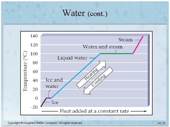 Water (cont. ) Copyright © Houghton Mifflin Company. All rights reserved. 14 | 19