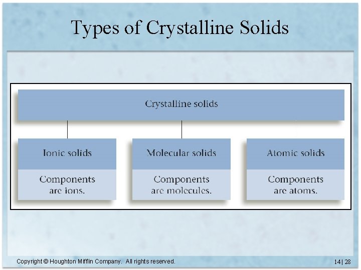 Types of Crystalline Solids Copyright © Houghton Mifflin Company. All rights reserved. 14 |