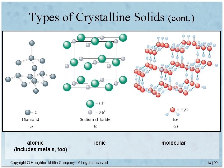 Types of Crystalline Solids (cont. ) atomic (includes metals, too) ionic Copyright © Houghton