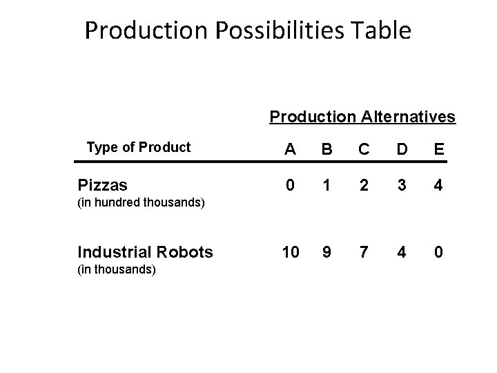 Production Possibilities Table Production Alternatives Type of Product Pizzas A B C D E