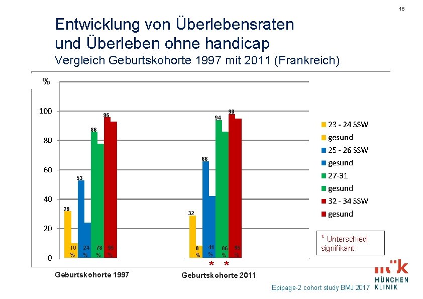 16 Entwicklung von Überlebensraten und Überleben ohne handicap Vergleich Geburtskohorte 1997 mit 2011 (Frankreich)