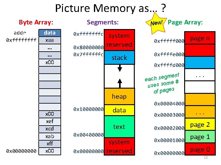 Picture Memory as… ? Byte Array: addr 0 xffff data xaa … … x