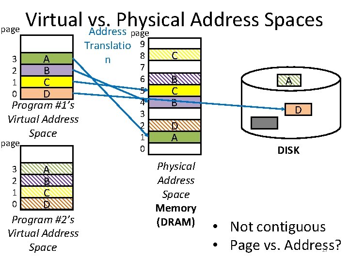 page Virtual vs. Physical Address Spaces Address page A B C D Program #1’s