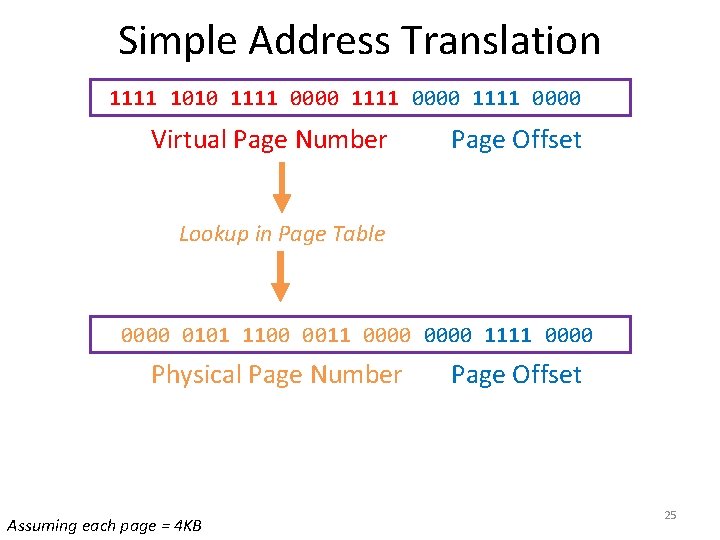 Simple Address Translation 1111 1010 1111 0000 Virtual Page Number Page Offset Lookup in