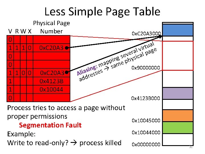 Less Simple Page Table Physical Page V R W X Number 0 1 1