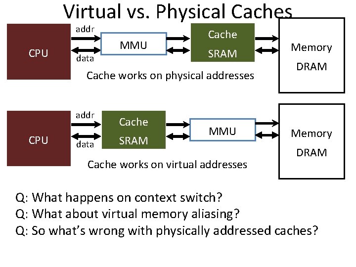 Virtual vs. Physical Caches addr CPU data MMU Cache SRAM Cache works on physical